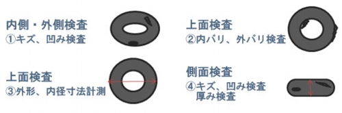 内側・外側検査　キズ　へこみ検査　上面検査　内バリ　外バリ　外形、内径寸法計測　側面検査　厚み検査